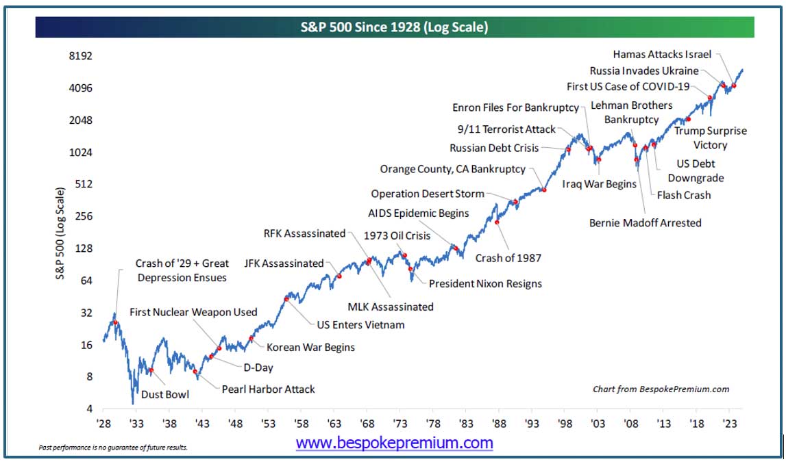 sp 500 since 1928